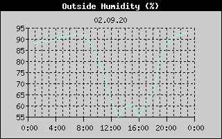 Outside Humidity History