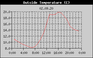 Outside Temperature History