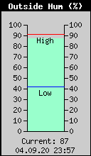Current Outside Humidity