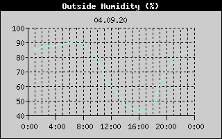 Outside Humidity History