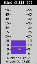 Current Wind Chill
