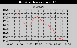 Outside Temperature History