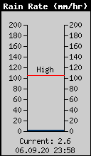 Current Rain Rate