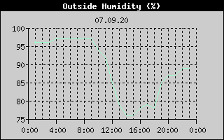 Outside Humidity History