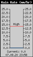 Current Rain Rate