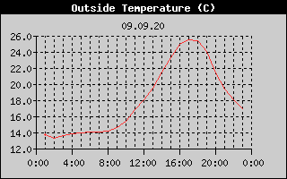 Outside Temperature History