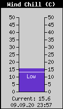 Current Wind Chill