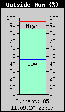 Current Outside Humidity