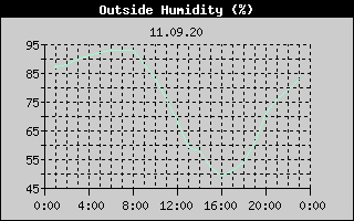 Outside Humidity History