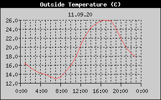 Outside Temperature History