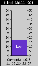 Current Wind Chill