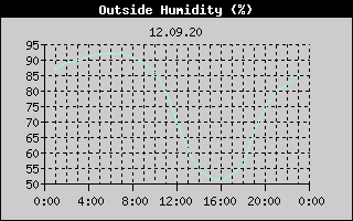 Outside Humidity History