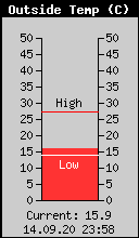 Current Outside Temperature