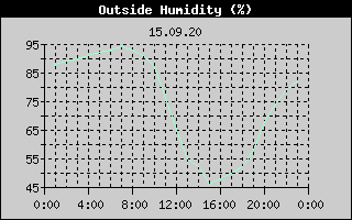 Outside Humidity History