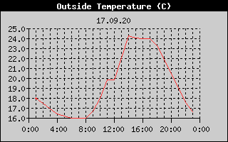 Outside Temperature History