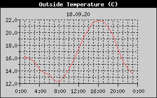 Outside Temperature History