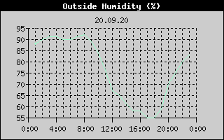 Outside Humidity History