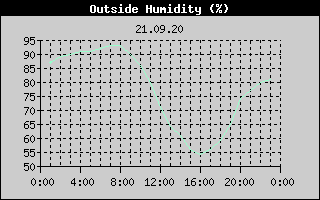 Outside Humidity History