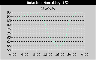 Outside Humidity History