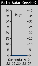 Current Rain Rate