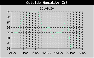 Outside Humidity History