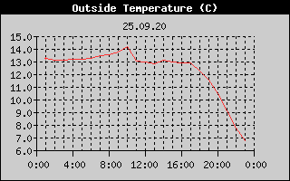 Outside Temperature History