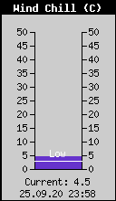 Current Wind Chill