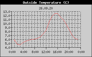 Outside Temperature History