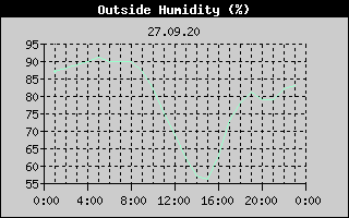 Outside Humidity History