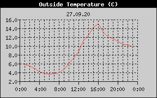 Outside Temperature History