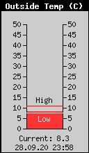 Current Outside Temperature