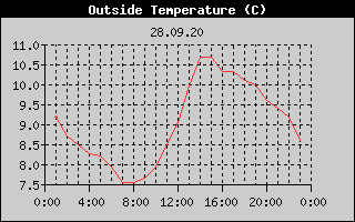 Outside Temperature History