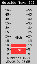 Current Outside Temperature