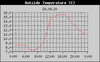 Outside Temperature History