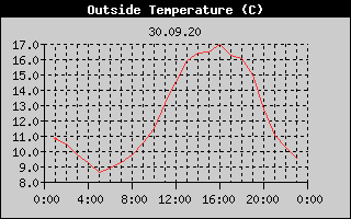 Outside Temperature History