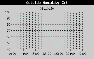 Outside Humidity History