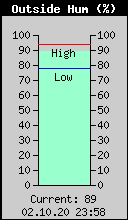 Current Outside Humidity
