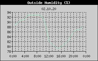 Outside Humidity History