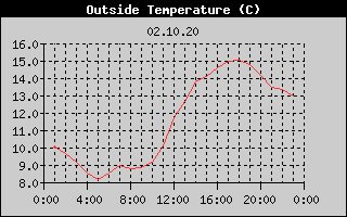 Outside Temperature History