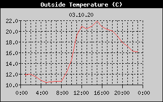 Outside Temperature History