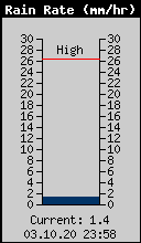 Current Rain Rate