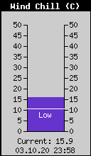 Current Wind Chill