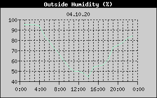 Outside Humidity History