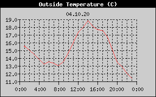 Outside Temperature History