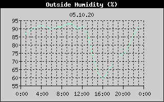 Outside Humidity History