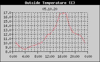 Outside Temperature History
