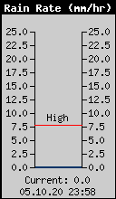 Current Rain Rate