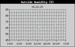 Outside Humidity History