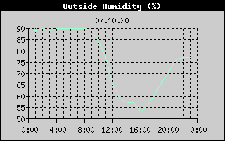 Outside Humidity History