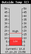 Current Outside Temperature